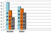 [数据]重大新闻还是传统媒体更靠谱